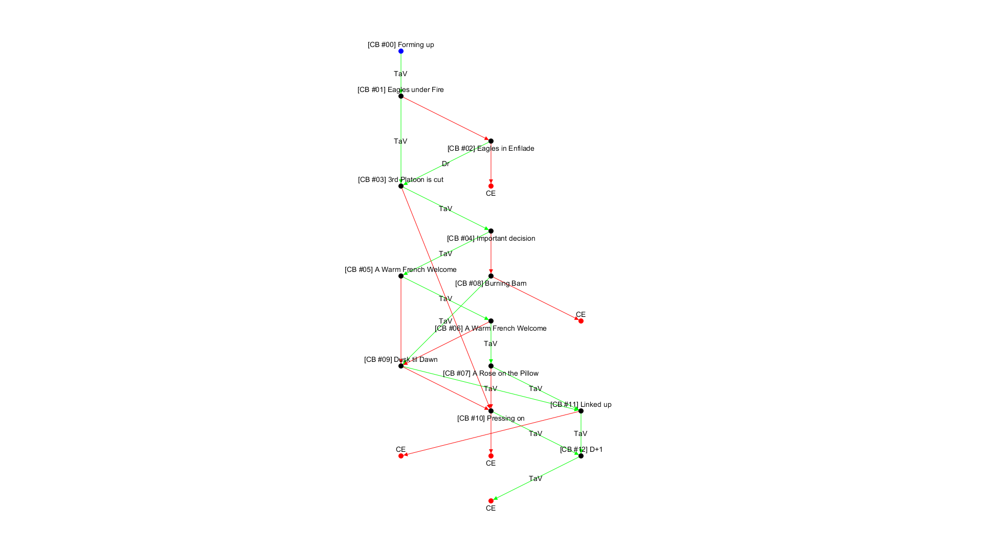 No campaign decision tree available!